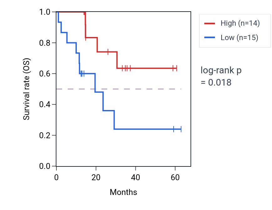 Kaplan&ndash;Meier survival curve for BTN1A1 mass-spec protein-high vs -low samples in LUAD.