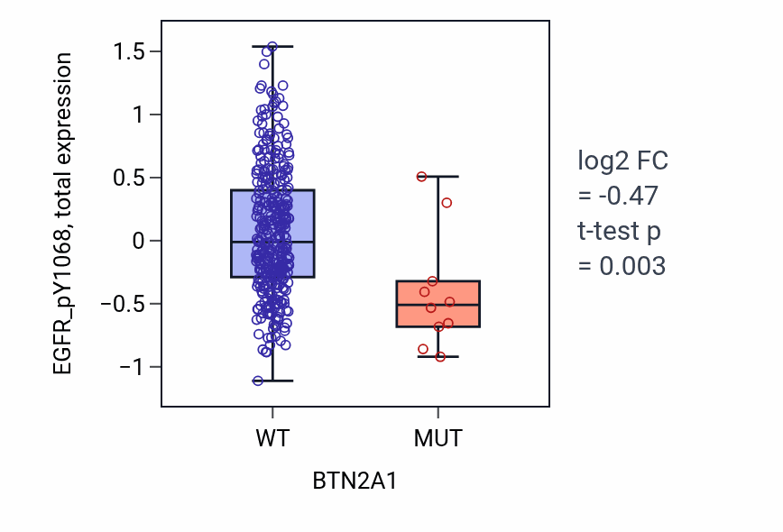 Box plot of EGFR_pY1068 in BTN2A1-low vs BTN2A1-high samples in COAD.