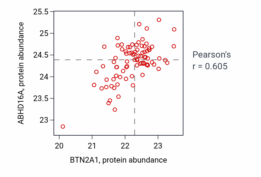 Per-sample scatter of BTN2A1 vs ABHD16A in UCEC (Pearson r = 0.60).