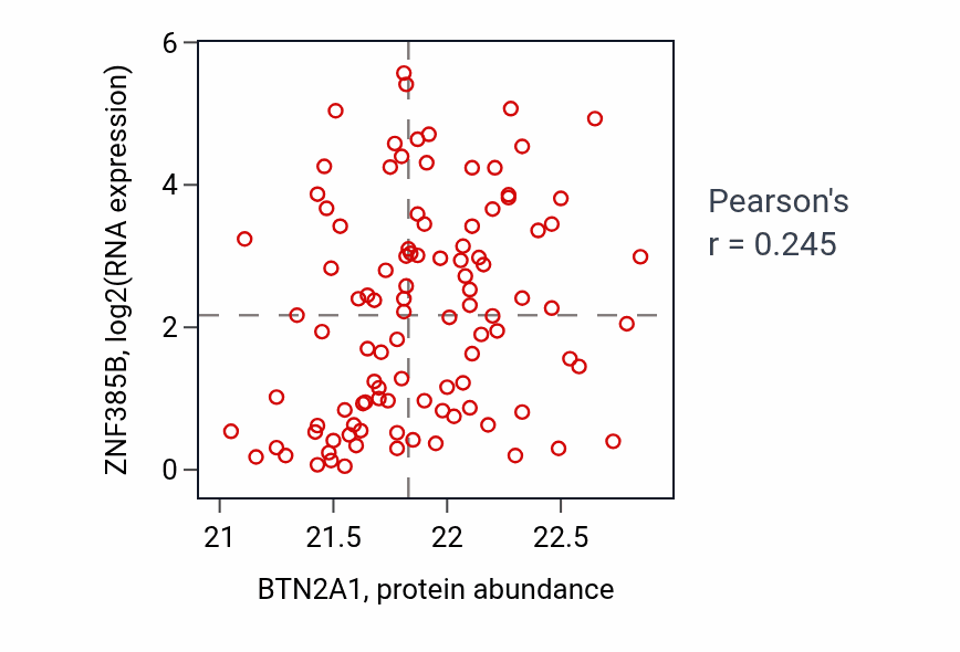 Per-sample scatter of BTN2A1 vs ZNF385B in CCRCC (Pearson r = 0.24).