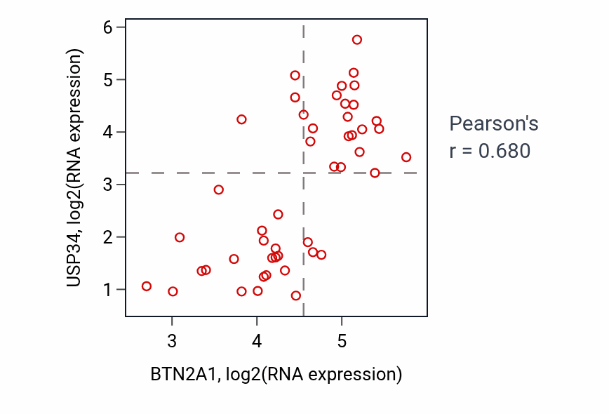 Per-sample scatter of BTN2A1 vs USP34 in DLBC (Pearson r = 0.68).