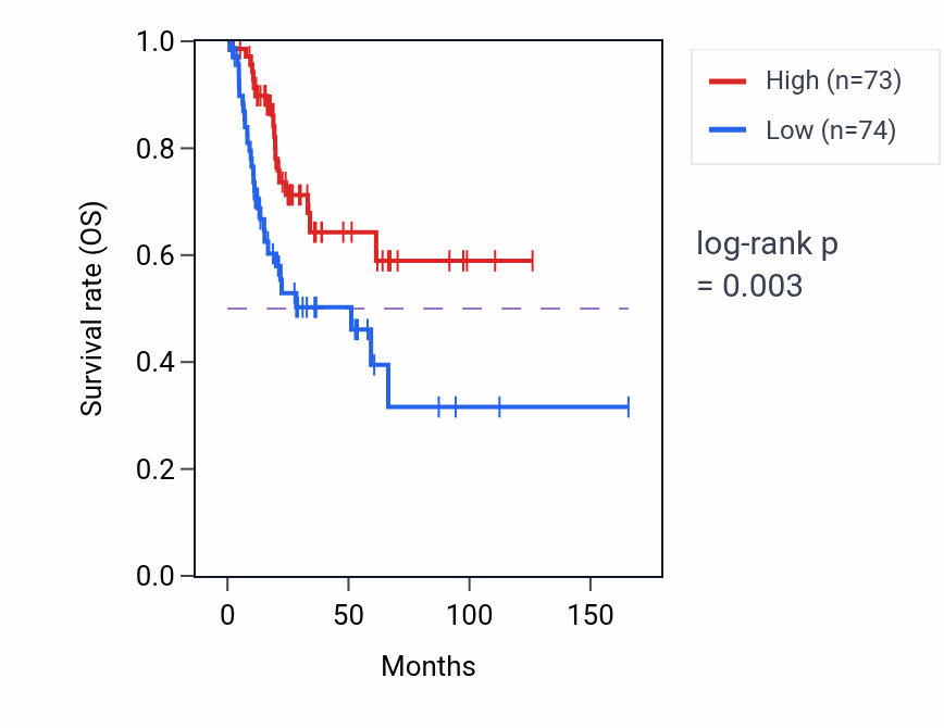 Kaplan&ndash;Meier survival curve for BTN2A1 RNA expression in BLCA: high vs low expression groups.