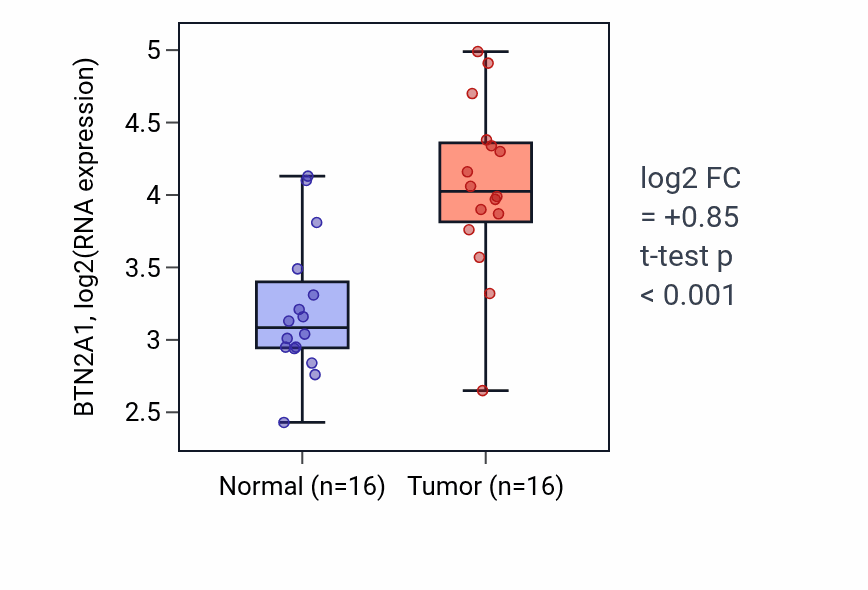 Tumor-vs-normal expression box plot for BTN2A1 in HNSC.