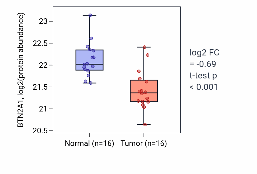 Tumor-vs-normal mass-spec protein box plot for BTN2A1 in LUAD.