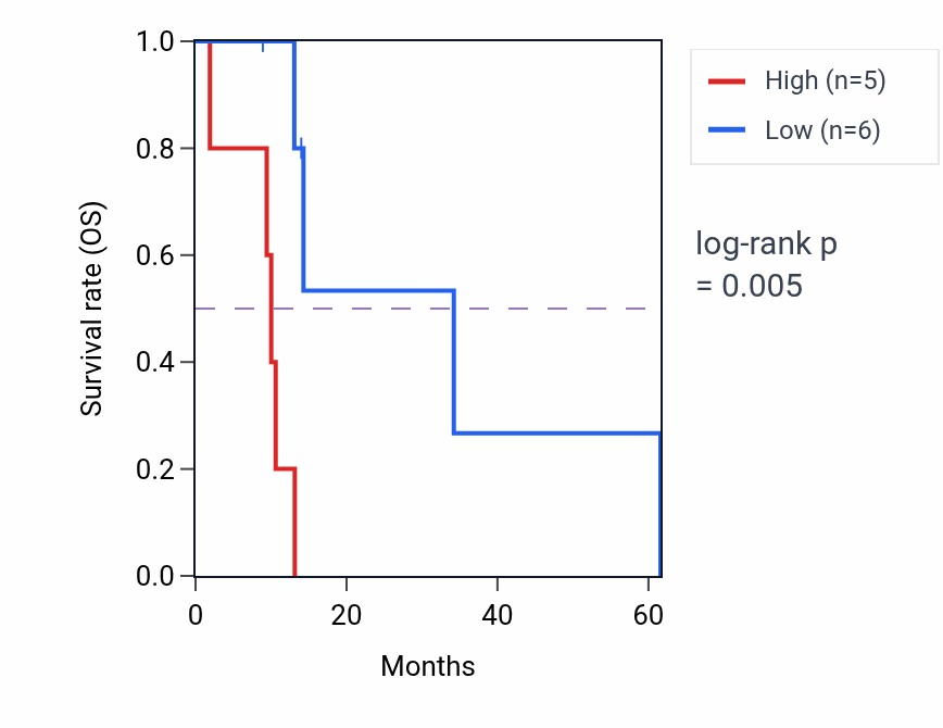 Kaplan&ndash;Meier survival curve for BTN2A1 mass-spec protein-high vs -low samples in PDAC.