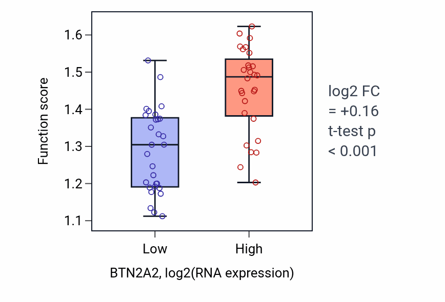 Box plot of MHC class I protein complex assembly in BTN2A2-low vs BTN2A2-high samples in BREAST.