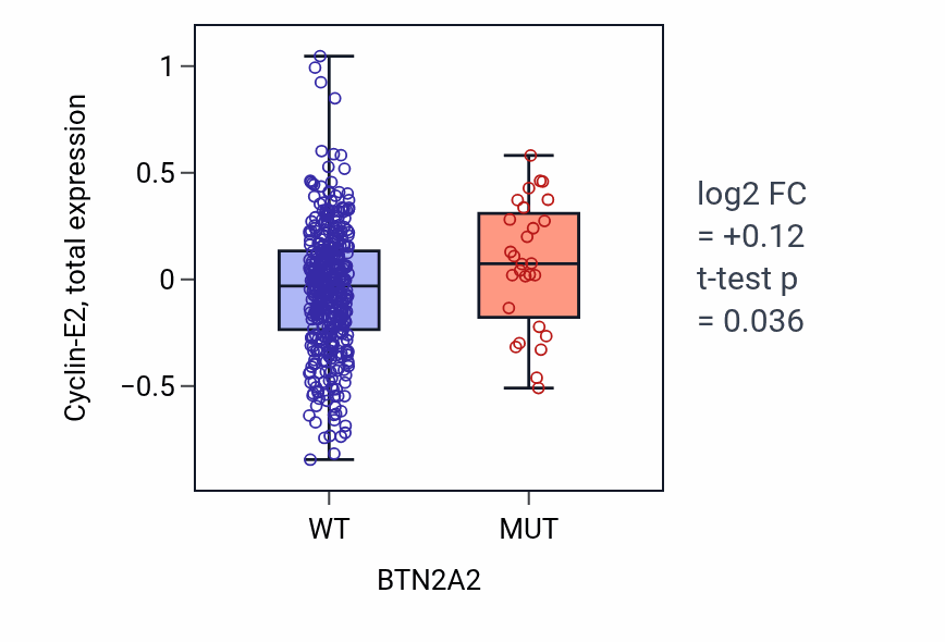 Box plot of Cyclin-E2 in BTN2A2-low vs BTN2A2-high samples in UCEC.