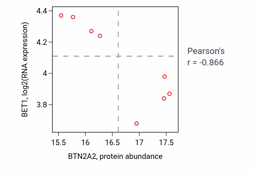 Per-sample scatter of BTN2A2 vs BET1 in CCRCC (Pearson r = -0.87).