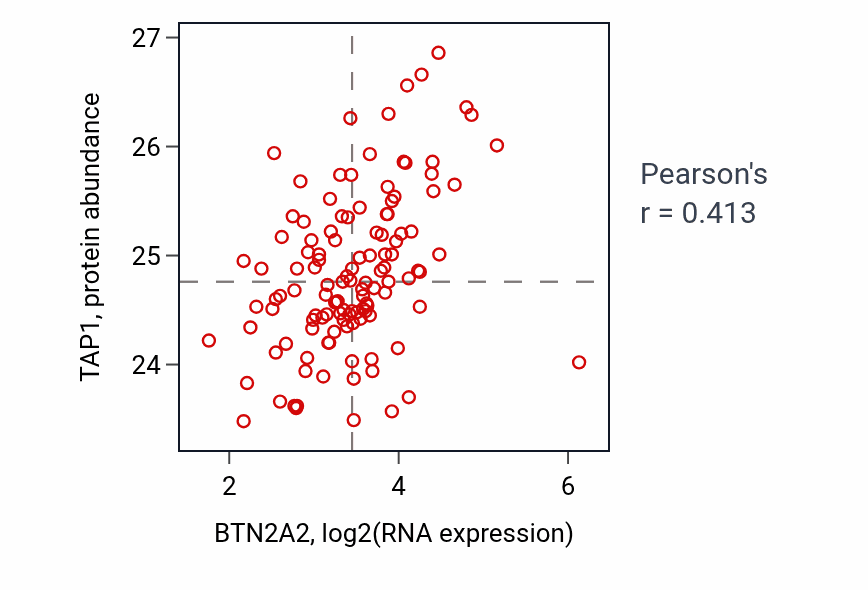 Per-sample scatter of BTN2A2 vs TAP1 in BRCA (Pearson r = 0.41).