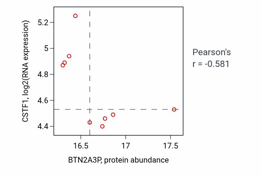 Per-sample scatter of BTN2A3P vs CSTF1 in GBM (Pearson r = -0.58).