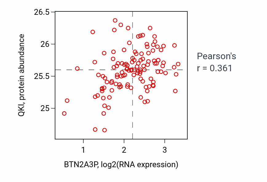 Per-sample scatter of BTN2A3P vs QKI in BRCA (Pearson r = 0.36).