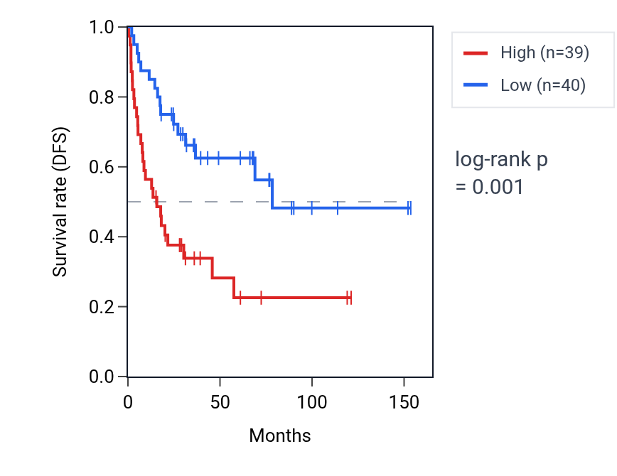 Kaplan&ndash;Meier survival curve for BTN2A3P RNA expression in ACC: high vs low expression groups.