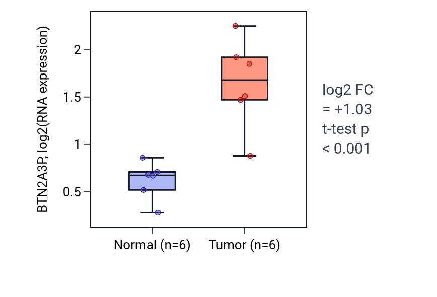 Tumor-vs-normal expression box plot for BTN2A3P in HNSC.