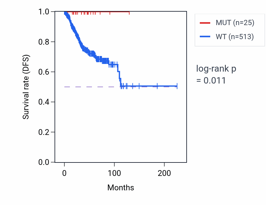Kaplan&ndash;Meier survival curve for BTN2A3P mutant vs wild-type samples in UCEC.