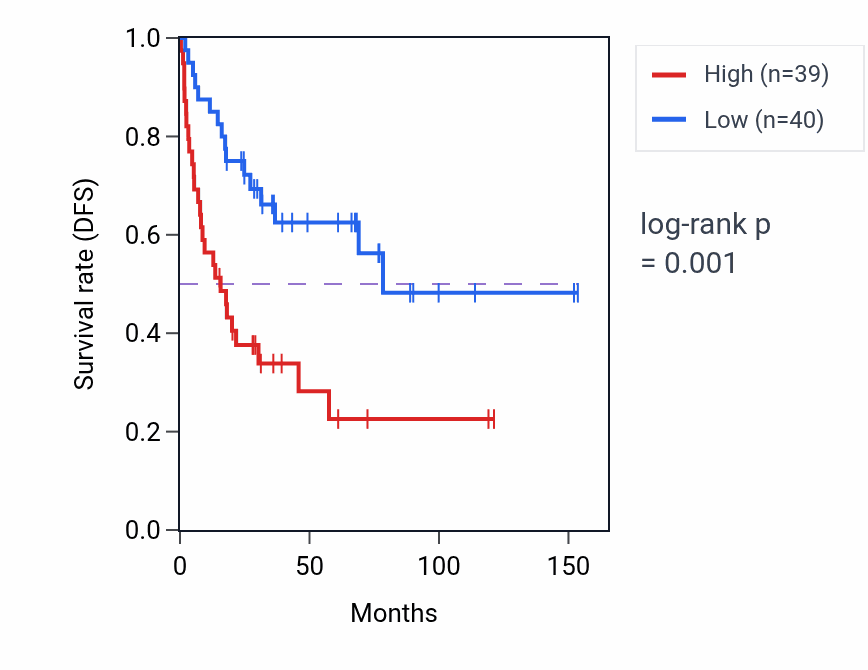 Kaplan&ndash;Meier survival curve for BTN2A3P RNA-high vs -low samples in ACC.