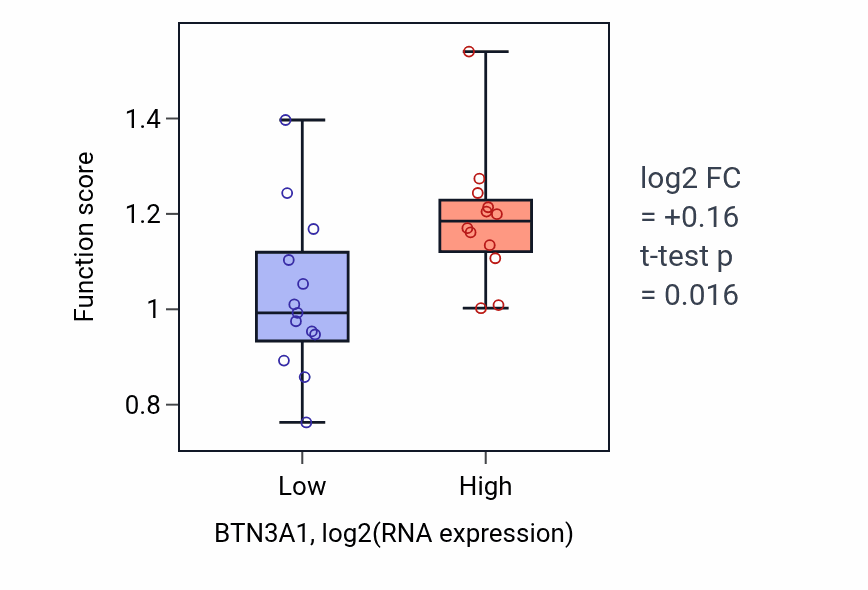 Box plot of Antigen processing and presentation of endogenous peptide antigen via MHC class I in BTN3A1-low vs BTN3A1-high samples in LIVER.