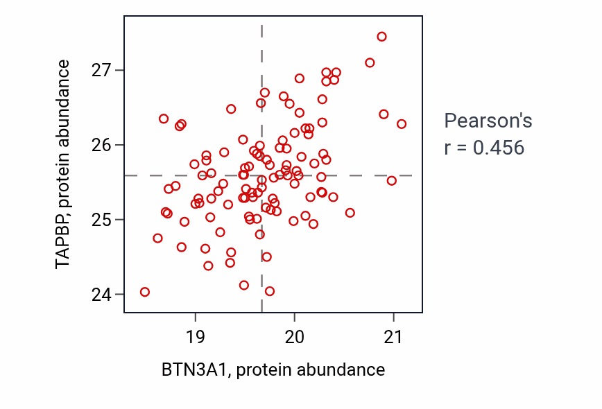 Per-sample scatter of BTN3A1 vs TAPBP in BRCA (Pearson r = 0.46).