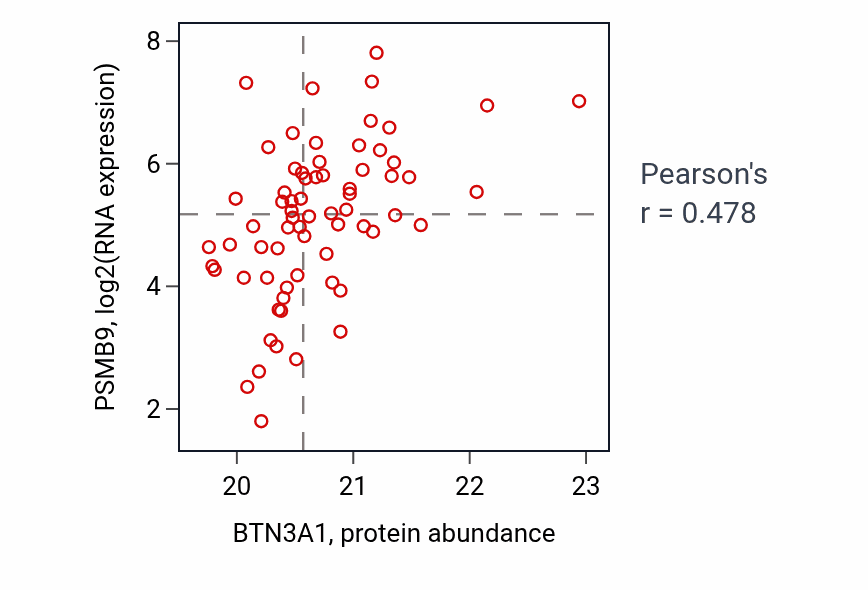 Per-sample scatter of BTN3A1 vs PSMB9 in OV (Pearson r = 0.48).