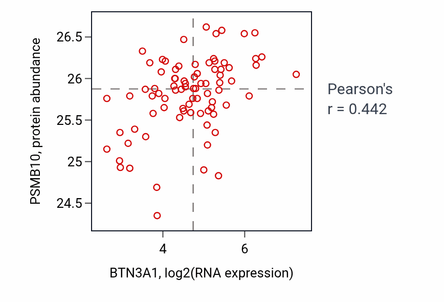 Per-sample scatter of BTN3A1 vs PSMB10 in OV (Pearson r = 0.44).