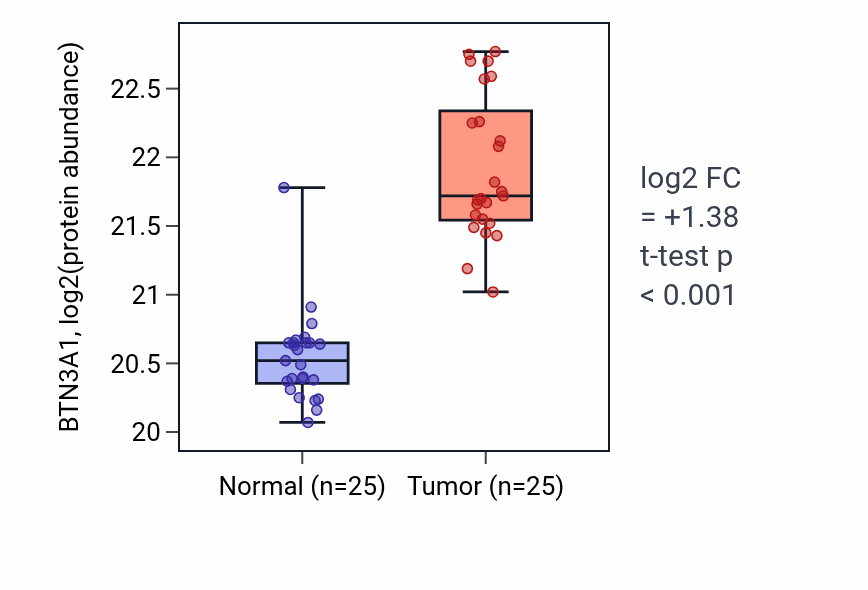 Tumor-vs-normal mass-spec protein box plot for BTN3A1 in CCRCC.