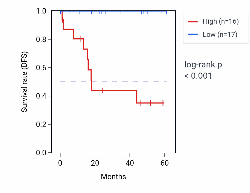Kaplan&ndash;Meier survival curve for BTN3A1 mass-spec protein-high vs -low samples in LSCC.