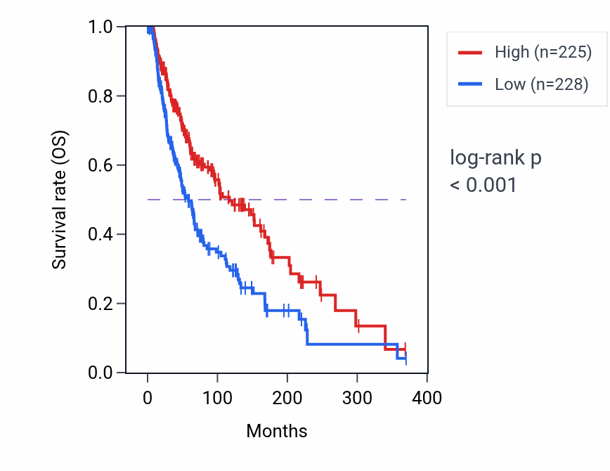 Kaplan&ndash;Meier survival curve for BTN3A3 RNA expression in SKCM: high vs low expression groups.