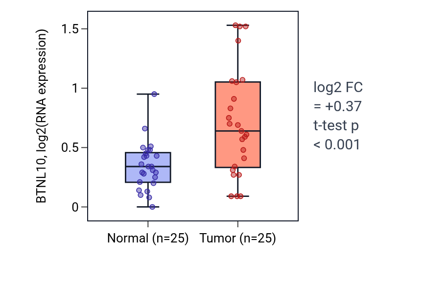 Tumor-vs-normal expression box plot for BTNL10 in HNSC.