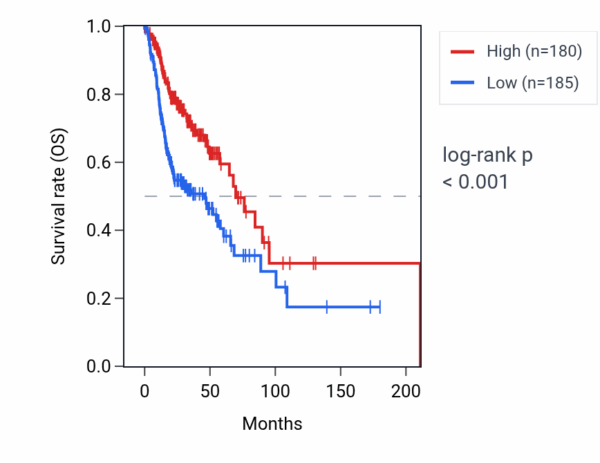 Kaplan&ndash;Meier survival curve for BTNL2 RNA expression in HNSC: high vs low expression groups.