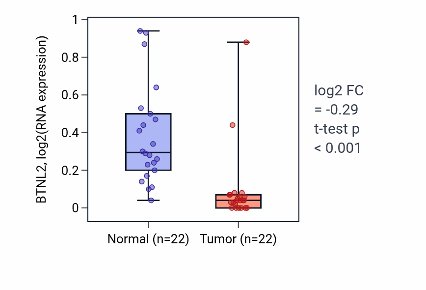 Tumor-vs-normal expression box plot for BTNL2 in KICH.