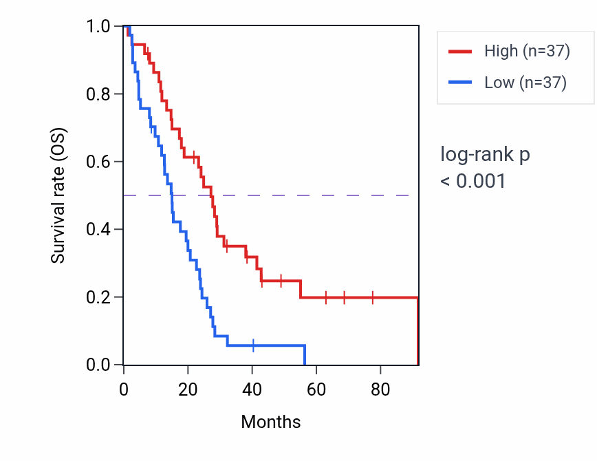 Kaplan&ndash;Meier survival curve for BTNL3 RNA expression in MESO: high vs low expression groups.