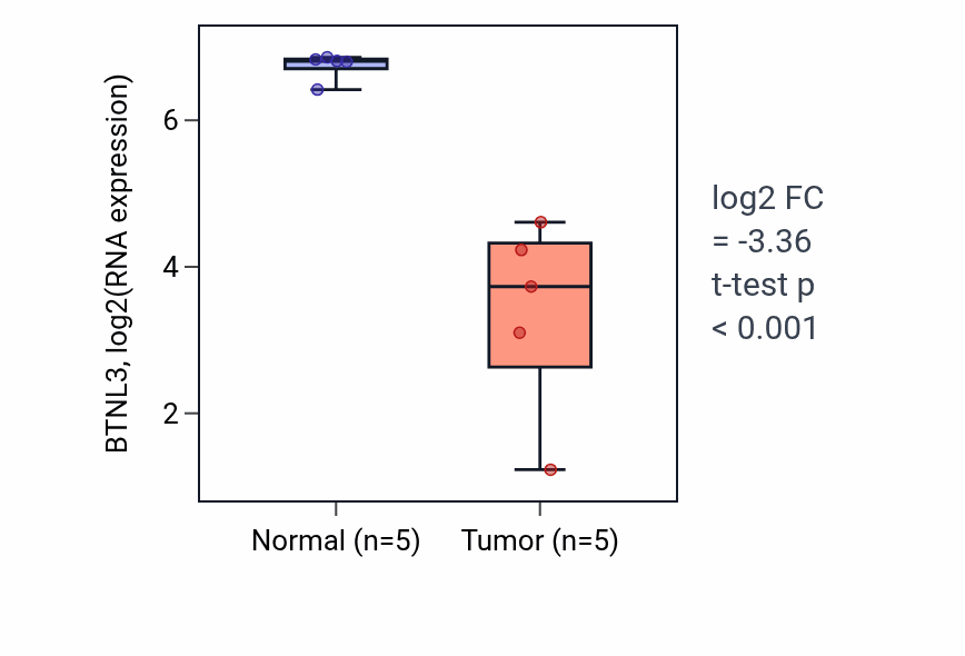 Tumor-vs-normal expression box plot for BTNL3 in COAD.