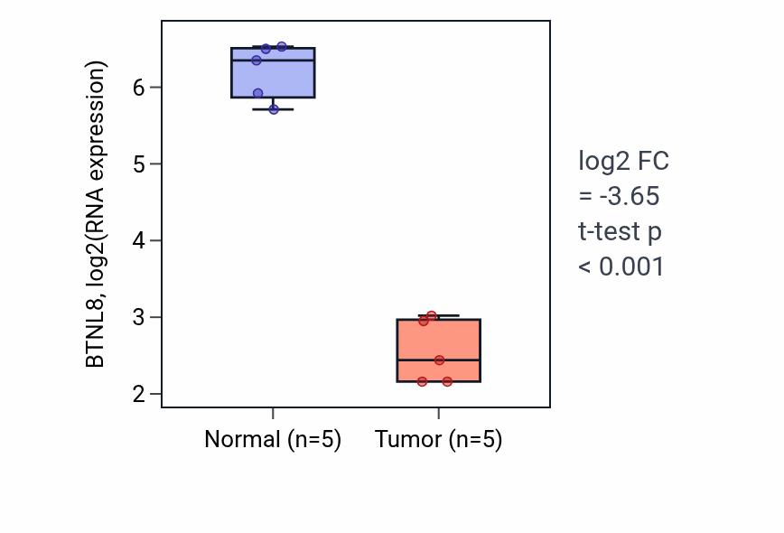 Tumor-vs-normal expression box plot for BTNL8 in COAD.
