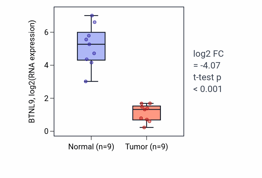 Tumor-vs-normal expression box plot for BTNL9 in LUAD.