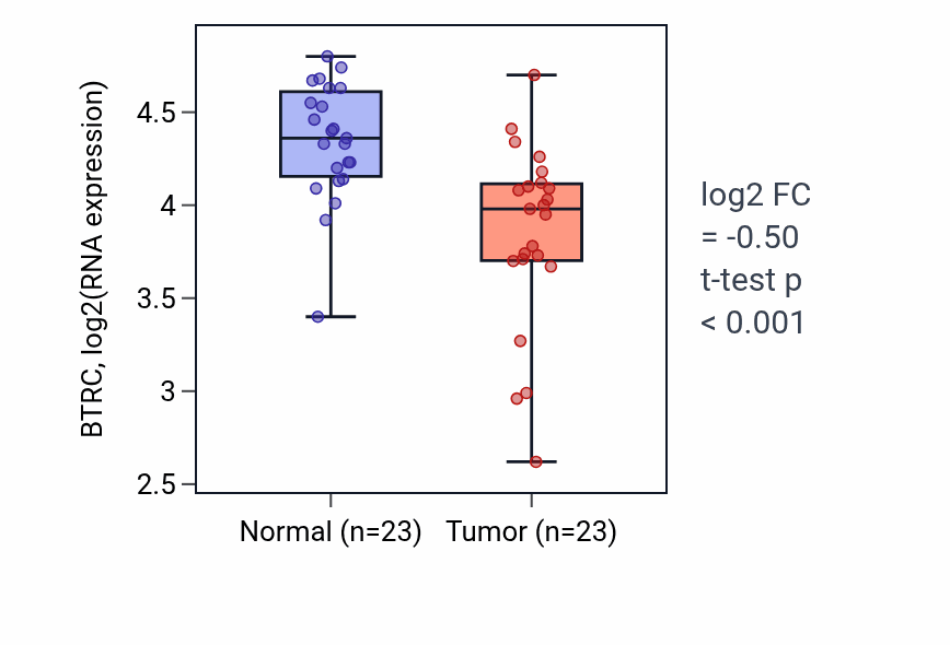 Tumor-vs-normal expression box plot for BTRC in THCA.