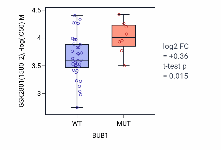 Box plot of GSK2801 in BUB1-low vs BUB1-high samples in LARGE_INTESTINE.
