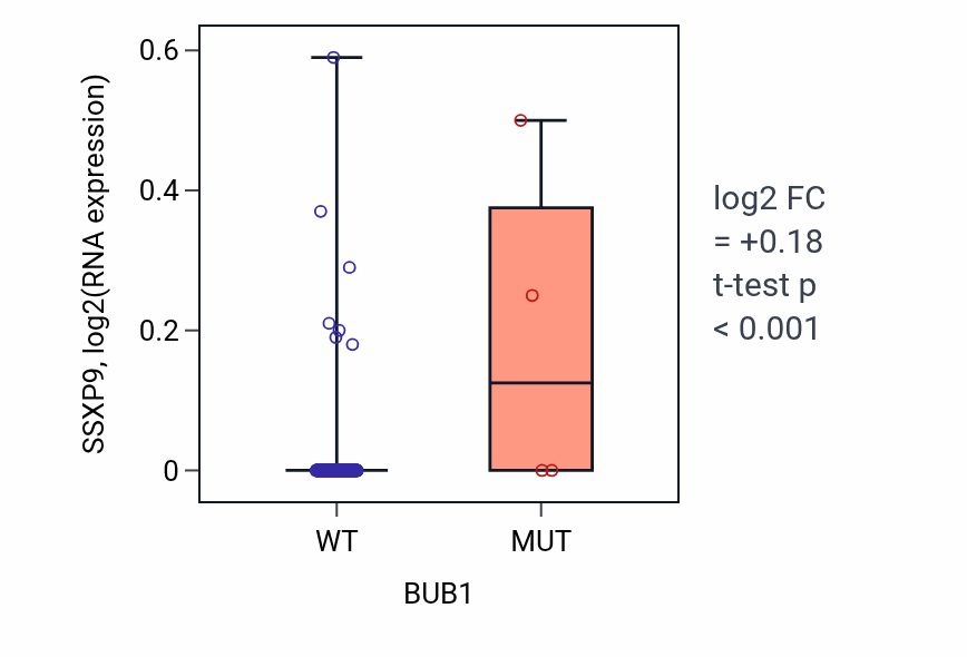 Box plot of SSXP9 in BUB1-low vs BUB1-high samples in CESC.
