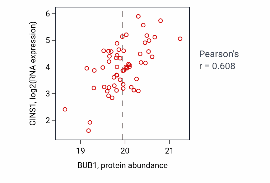 Per-sample scatter of BUB1 vs GINS1 in UCEC (Pearson r = 0.61).