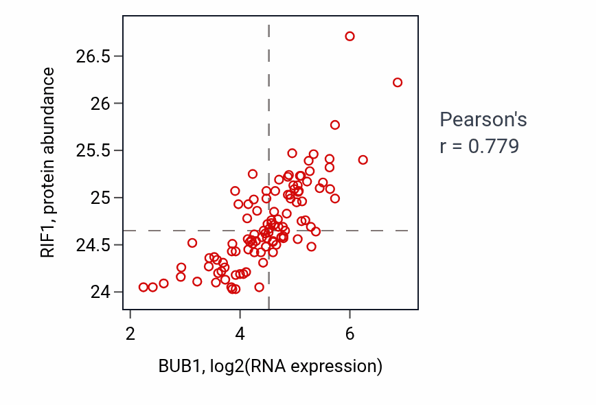 Per-sample scatter of BUB1 vs RIF1 in LSCC (Pearson r = 0.78).