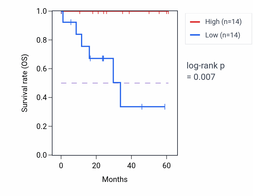 Kaplan&ndash;Meier survival curve for BUB1 mass-spec protein-high vs -low samples in LSCC.