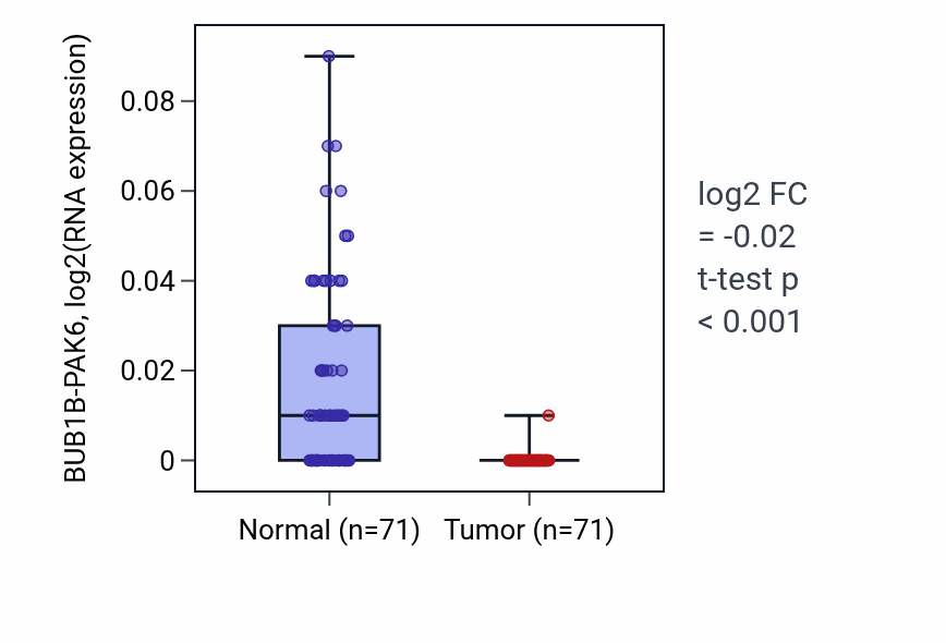 Tumor-vs-normal expression box plot for BUB1B-PAK6 in KIRC.