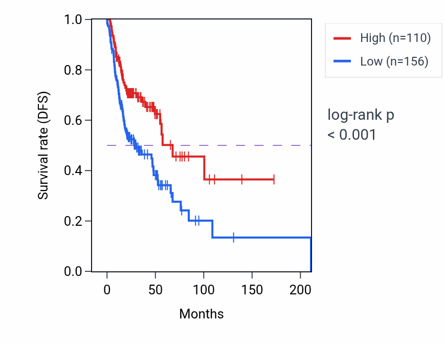 Kaplan&ndash;Meier survival curve for BUB1B-PAK6 RNA-high vs -low samples in HNSC.