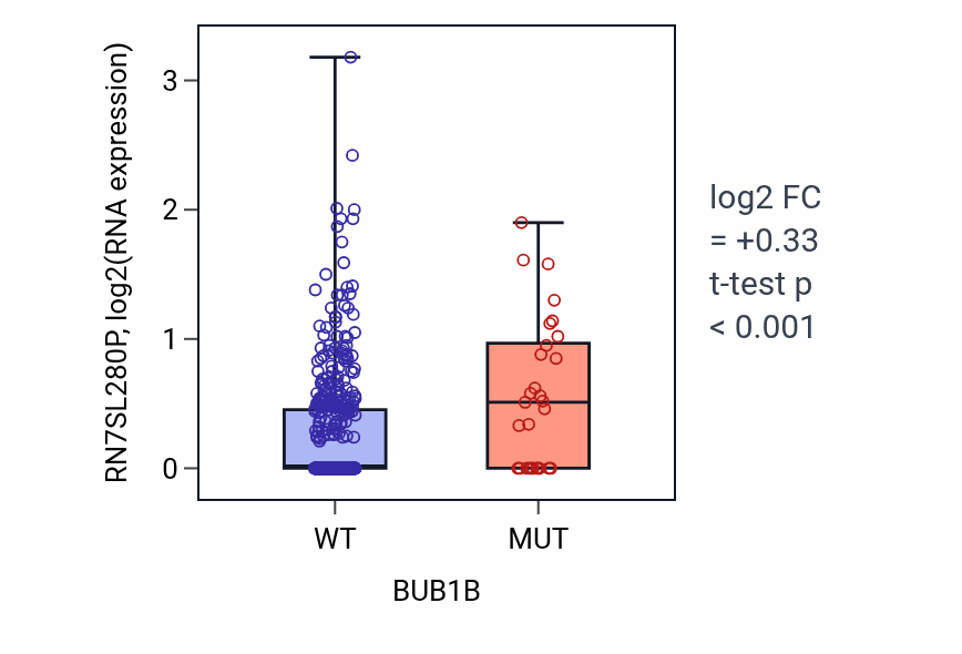 Box plot of RN7SL280P in BUB1B-low vs BUB1B-high samples in UCEC.