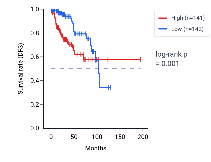 Kaplan&ndash;Meier survival curve for BUB1B RNA expression in KIRP: high vs low expression groups.