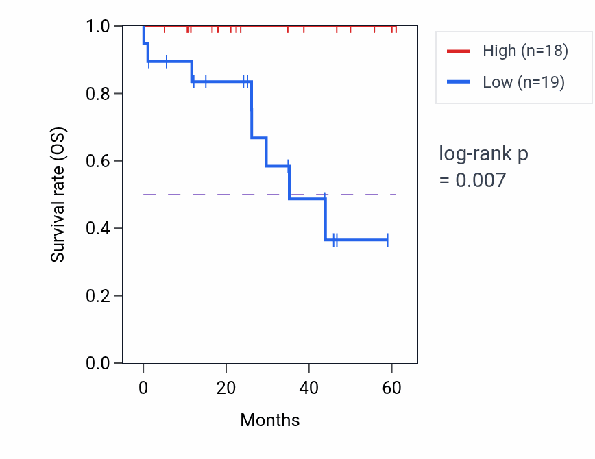 Kaplan&ndash;Meier survival curve for BUB1B mass-spec protein-high vs -low samples in LSCC.