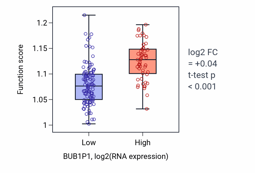 Box plot of Neutral lipid metabolic process in BUB1P1-low vs BUB1P1-high samples in ESCA.