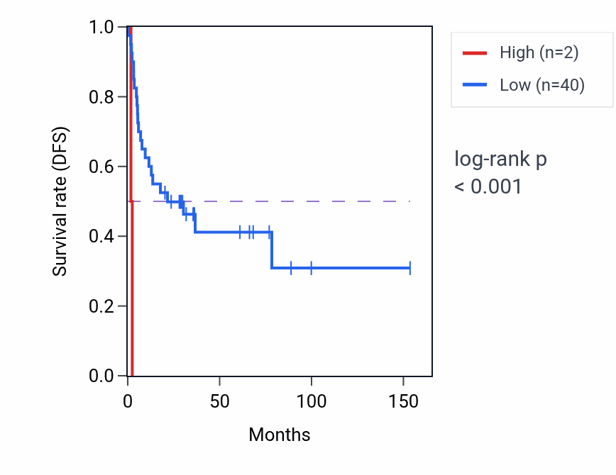 Kaplan&ndash;Meier survival curve for BUB1P1 RNA expression in ACC: high vs low expression groups.