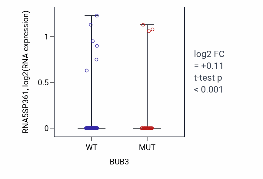 Box plot of RNA5SP361 in BUB3-low vs BUB3-high samples in UCEC.