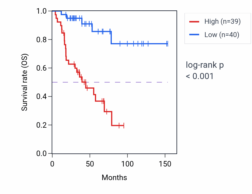 Kaplan&ndash;Meier survival curve for BUB3 RNA expression in ACC: high vs low expression groups.