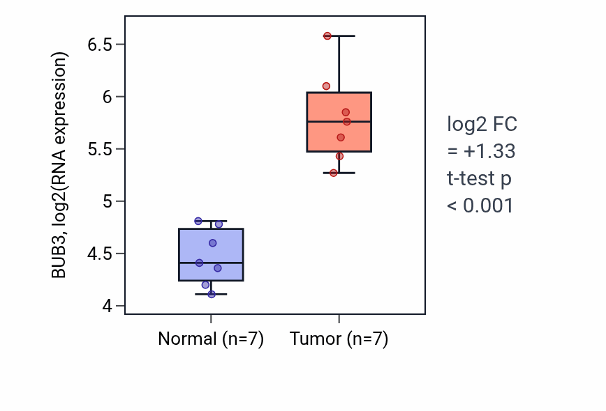 Tumor-vs-normal expression box plot for BUB3 in BLCA.