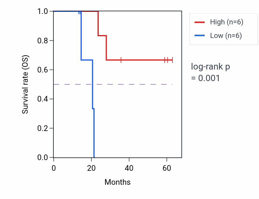 Kaplan&ndash;Meier survival curve for BUB3 mass-spec protein-high vs -low samples in LUAD.